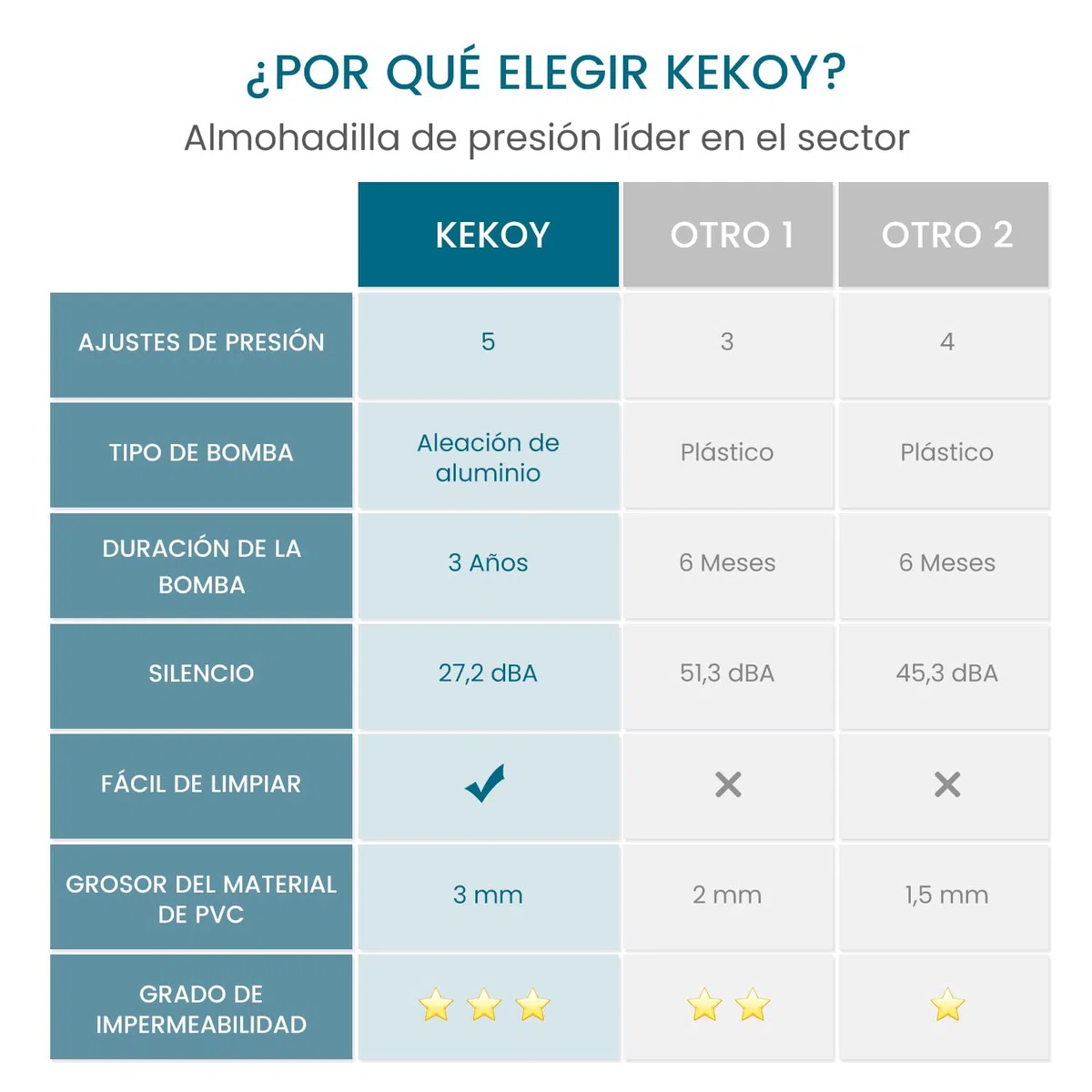 Kekoy Colchón antiescaras de presión alterna, Bomba silenciosa, Impermeable, previene heridas de presión Grado I, para hospitales, hogares y Camas Hospitalarias, 200x90 cm